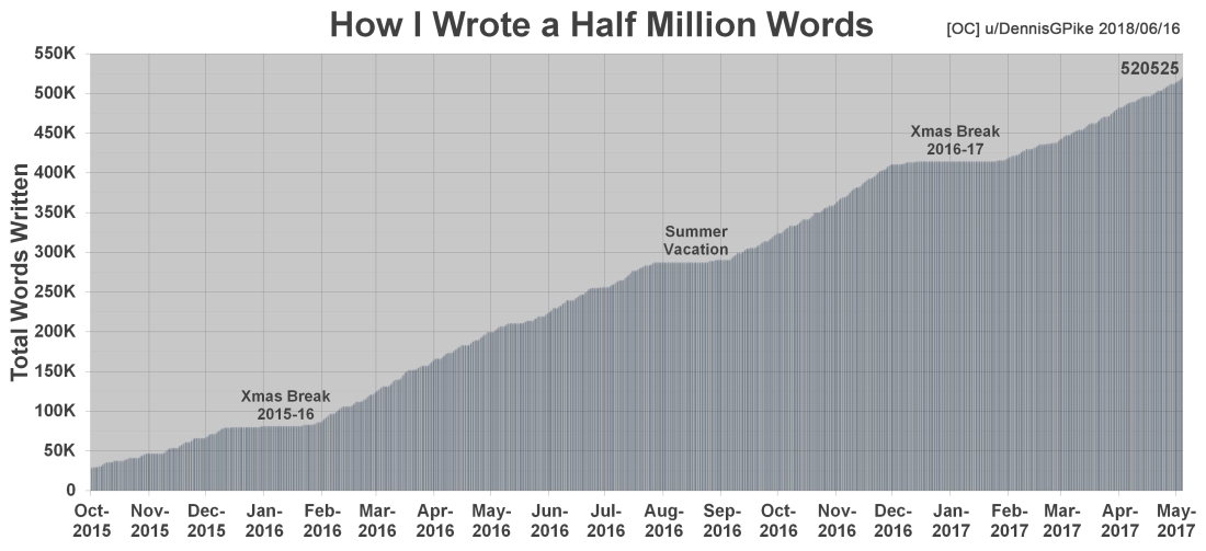 How I Wrote A Half Million Words Chart