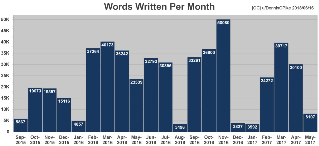 Chart - Words Written Per Month
