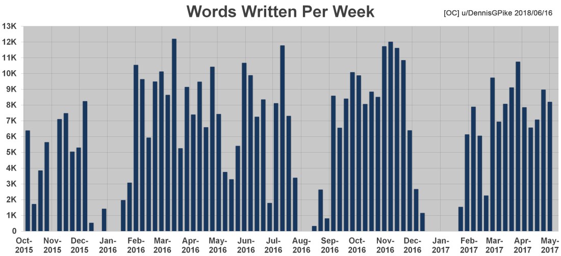 Chart - Words Written Per Week
